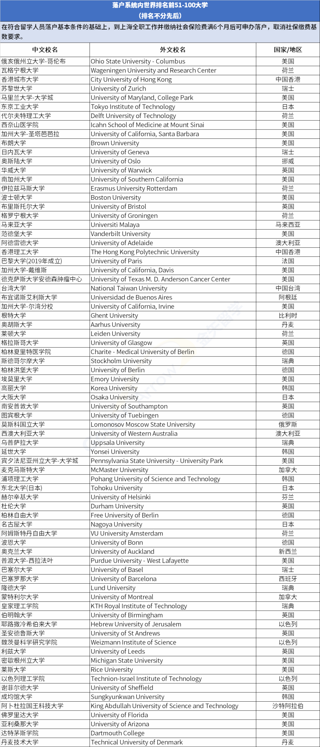 招收回國留學(xué)生的大學(xué)，海外留學(xué)生如何落戶上海