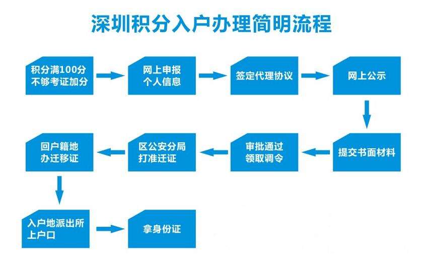 往屆本科入戶深圳(往屆生如何入戶深圳) 往屆本科入戶深圳(往屆生如何入戶深圳) 本科入戶深圳