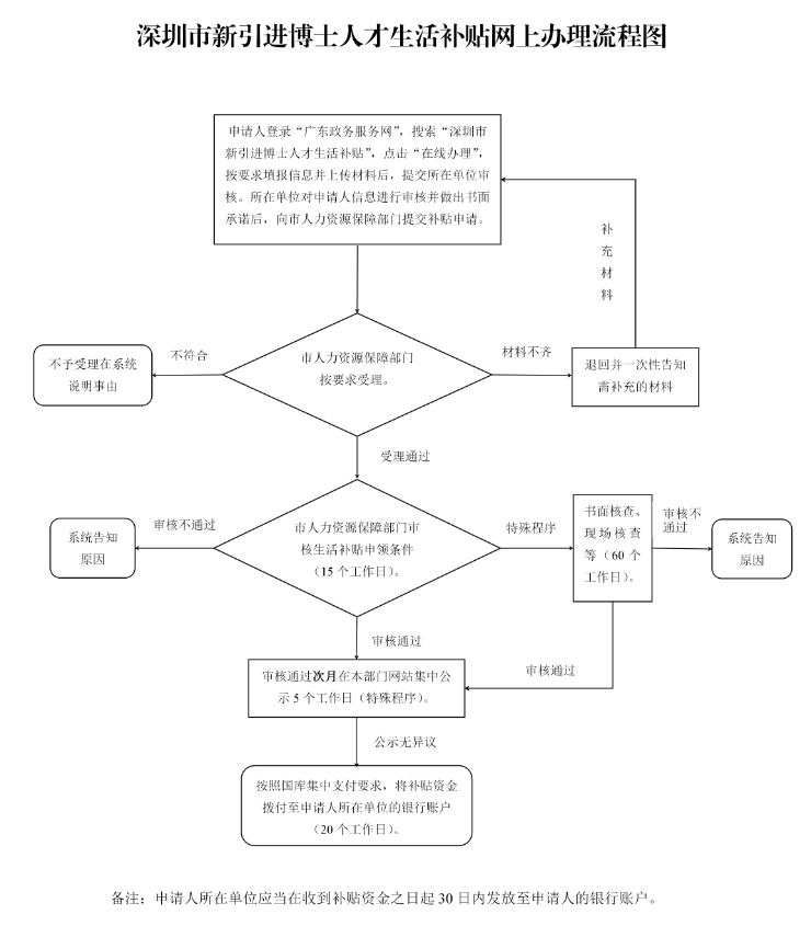 深圳人才引進(jìn)補貼新消息，10萬/每人，符合條件抓緊申請！