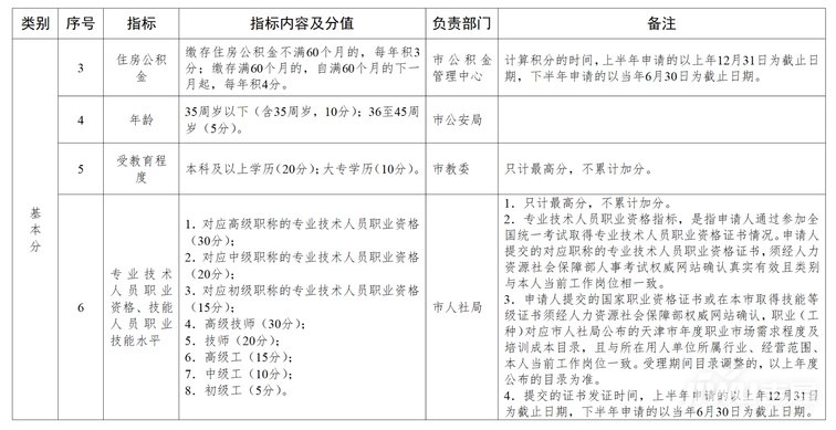 2022天津積分落戶分值查詢指南（持續(xù)更新）