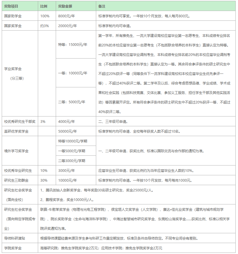 深圳大學(xué)碩士研究生獎(jiǎng)助體系（2022級(jí)）