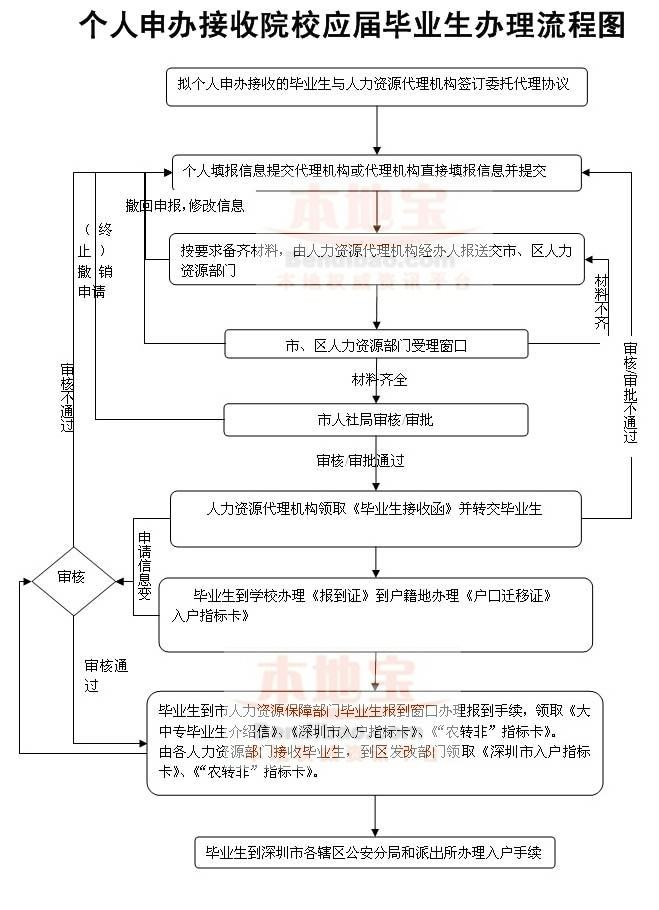 應屆畢業(yè)生轉(zhuǎn)深圳戶口有好處嗎的簡單介紹 應屆畢業(yè)生轉(zhuǎn)深圳戶口有好處嗎的簡單介紹 深圳學歷入戶