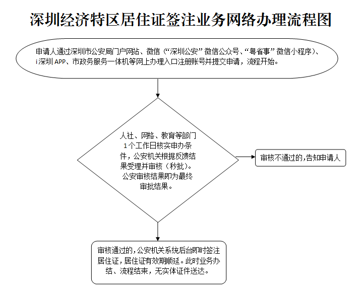 深圳經(jīng)濟特區(qū)居住證簽注業(yè)務網(wǎng)絡辦理流程圖.PNG