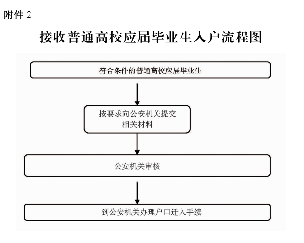 非應(yīng)屆畢業(yè)生入戶深圳(上海非應(yīng)屆碩士落戶政策) 非應(yīng)屆畢業(yè)生入戶深圳(上海非應(yīng)屆碩士落戶政策) 應(yīng)屆畢業(yè)生入戶深圳