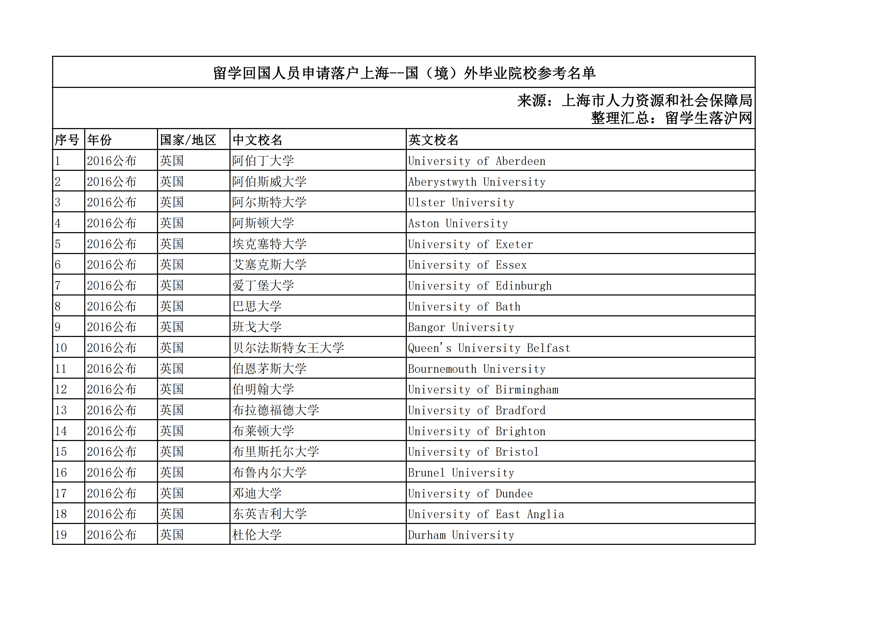 海歸落戶上海院校名單(上海落戶學(xué)校名單2022) 海歸落戶上海院校名單(上海落戶學(xué)校名單2022) 留學(xué)生入戶深圳