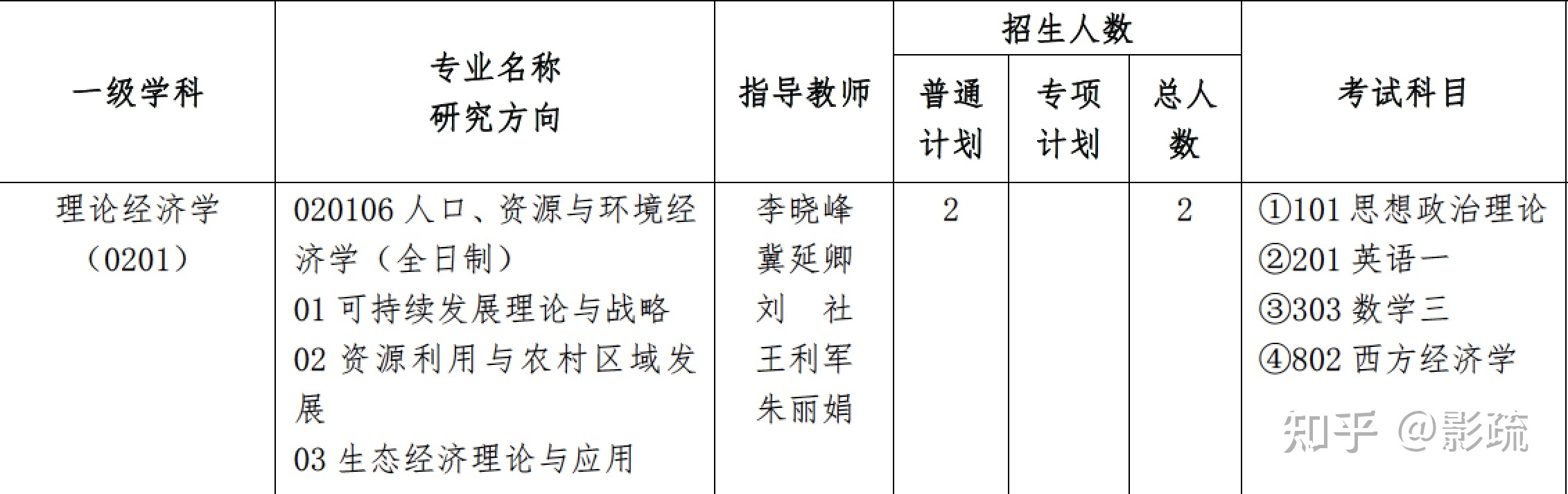 圖 2. 河南財(cái)經(jīng)政法大學(xué)的人口、資源與環(huán)境經(jīng)濟(jì)學(xué)初試科目