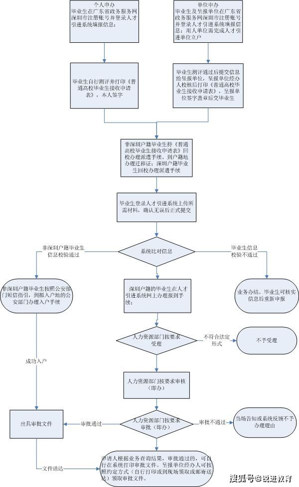 深圳入戶大專文憑(深圳全日制大專2019入戶) 深圳入戶大專文憑(深圳全日制大專2019入戶) 大專入戶深圳