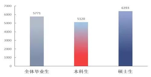 四川重本大學(xué)應(yīng)屆畢業(yè)生平均薪資公布 哪些行業(yè)最吃香