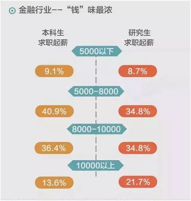 大數(shù)據(jù)告訴你：本科生與研究生的薪資差距有多大？_上海數(shù)據(jù)分析網(wǎng)