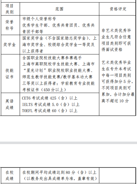 2022 年優(yōu)秀畢業(yè)生面試、左邊加分右邊與資格評定一覽表