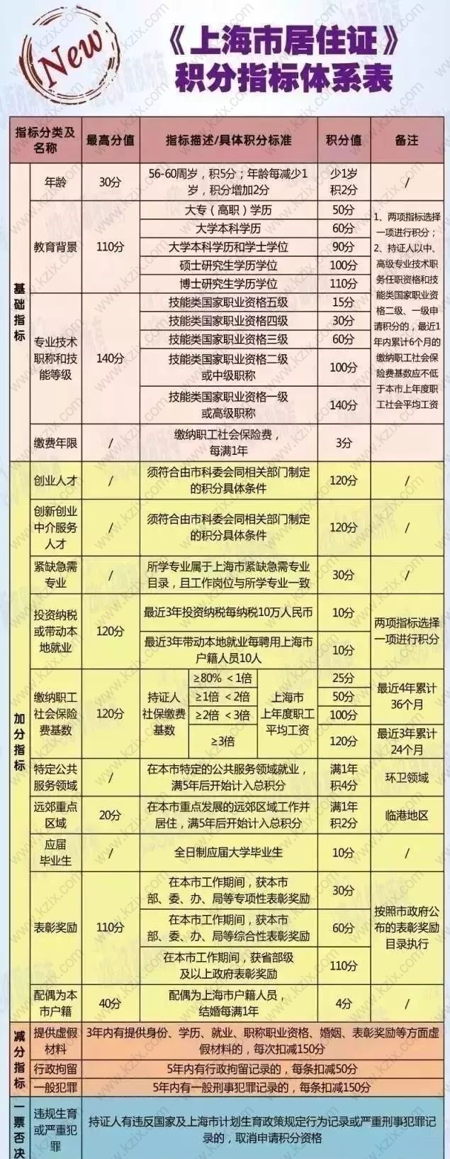 上海居住證積分打分細(xì)則