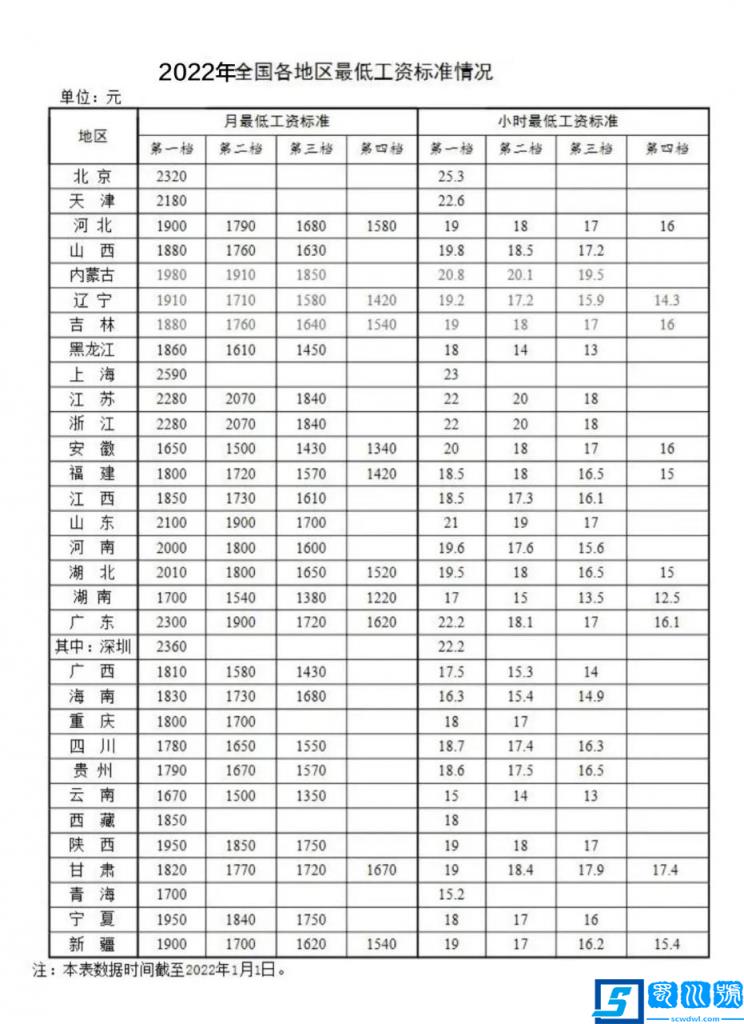 022年上海最低工資標(biāo)準(zhǔn)(上海小時(shí)工工資標(biāo)準(zhǔn)是什么)"