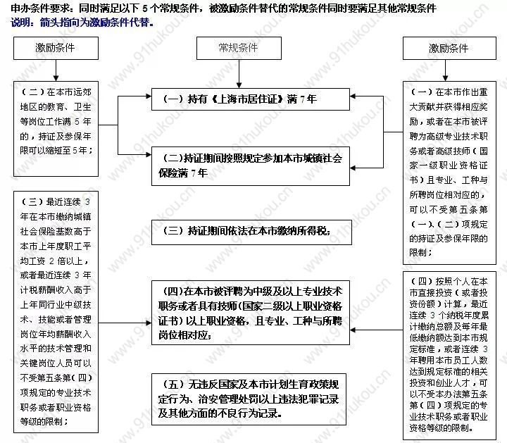 上海居轉(zhuǎn)戶激勵條件