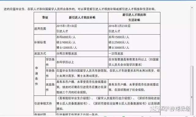 深圳入戶的本科的住房補(bǔ)貼的簡單介紹 深圳入戶的本科的住房補(bǔ)貼的簡單介紹 本科入戶深圳