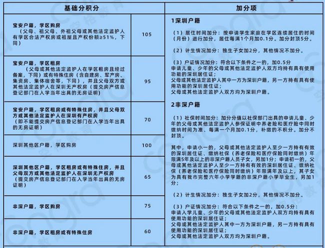 2022年深圳居住證積分申請系統(tǒng)入口_深圳積分入戶申請?jiān)u測 戶籍地不能選擇_廣州積分入戶申請系統(tǒng)