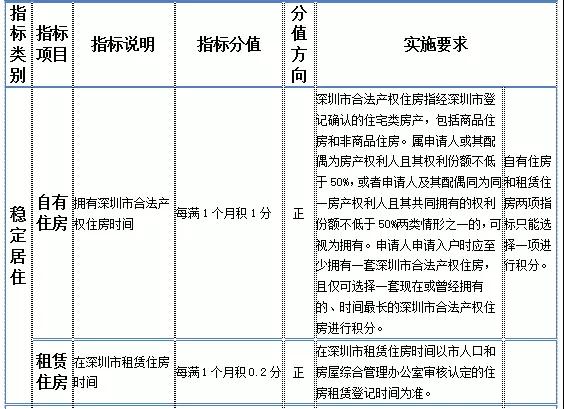 2020年深圳市積分入戶申請：純積分入戶指南(2)