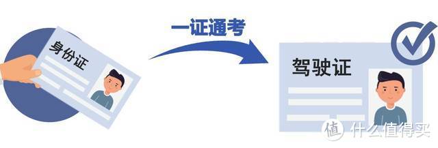 ?2021年深圳駕校學(xué)車考駕照需要什么資料？需要居住證嗎？