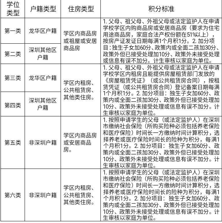 2021深圳積分入學(xué)深戶口和非深圳戶口有什么區(qū)別？