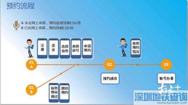 深圳居住證辦理等5項(xiàng)業(yè)務(wù)7月4日起換地方辦理啦！