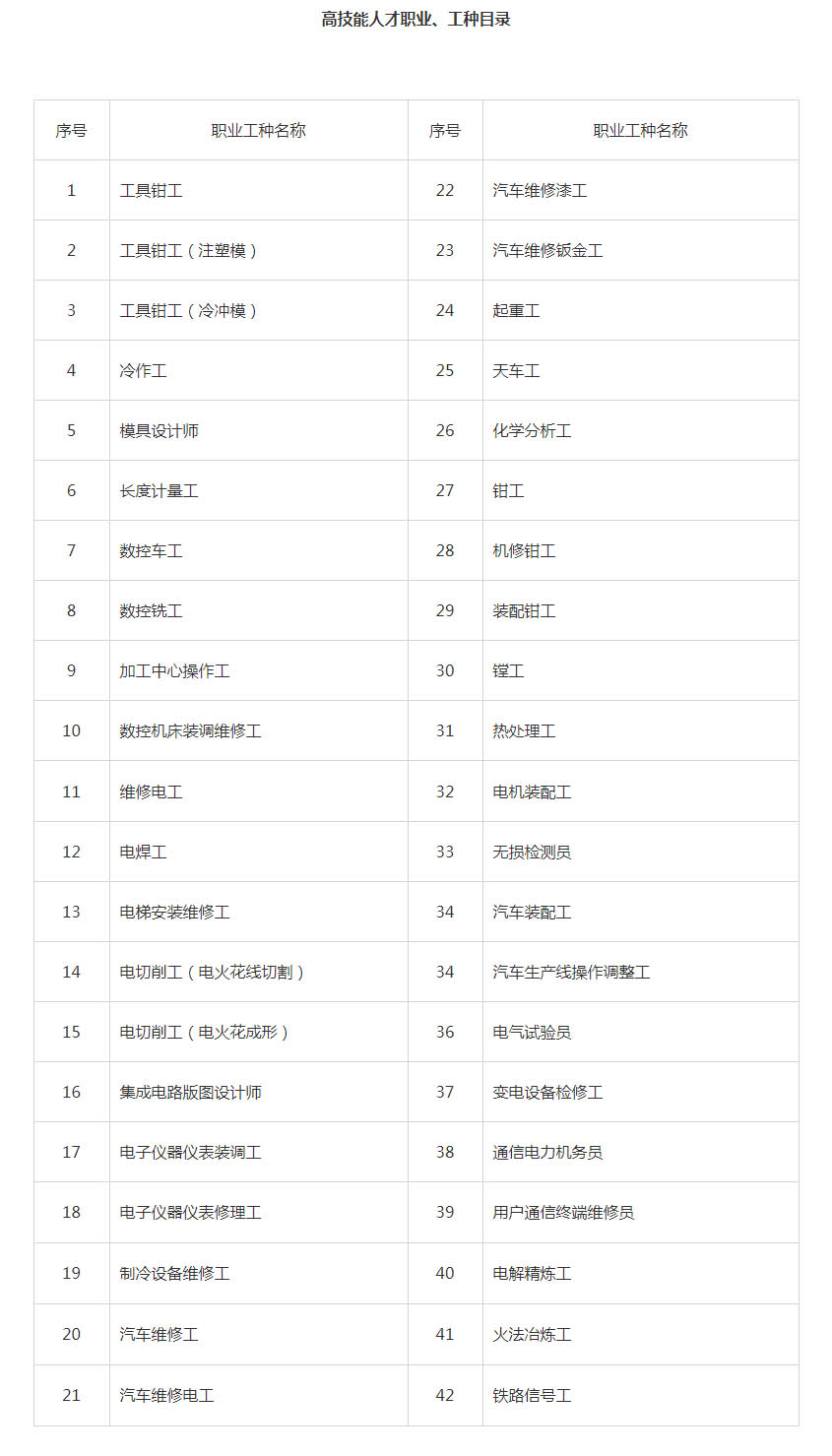 高技能人才職業(yè)、工種目錄