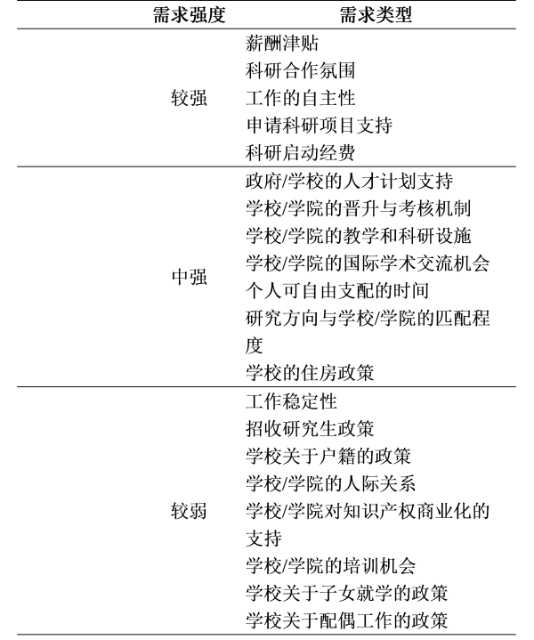 表2.海外擬歸國(guó)青年人才個(gè)體需求類(lèi)型與強(qiáng)度分層