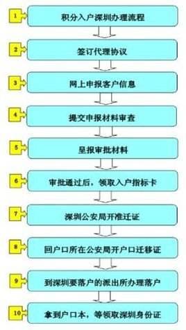 留學生入戶深圳流程代理機構(gòu)辦理的簡單介紹 留學生入戶深圳流程代理機構(gòu)辦理的簡單介紹 留學生入戶深圳