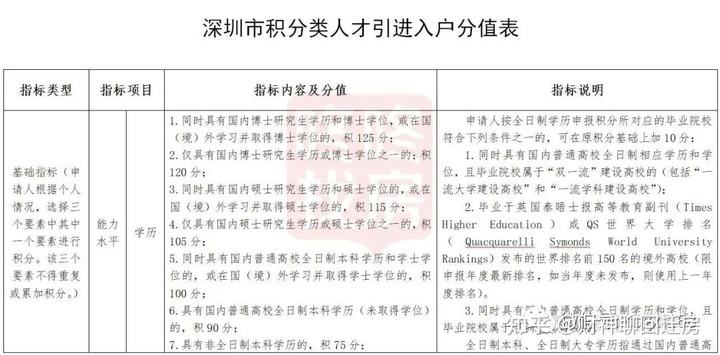 深圳大專入戶怎么辦理(2019年深圳入戶新規(guī)定) 深圳大專入戶怎么辦理(2019年深圳入戶新規(guī)定) 大專入戶深圳