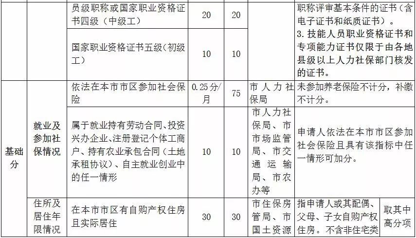 2015深圳積分入戶分值表_深圳積分入戶差10分怎么辦_2016深圳積分入戶分值表