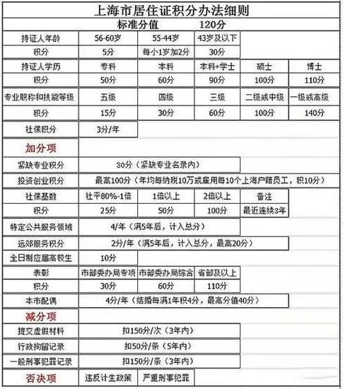 上海新房積分(（上海積分落戶政策222最新）)-第1張圖片