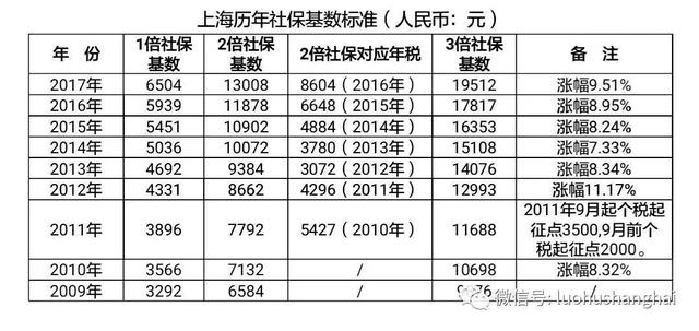 居轉戶3月第一批公示,2021年，工資要達到多少才能落戶上海？