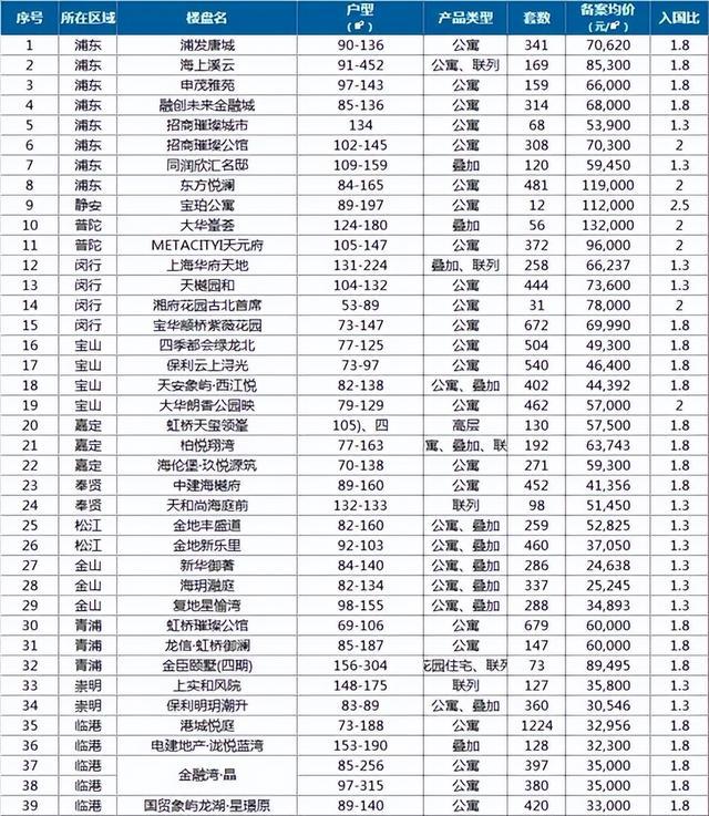 上海新房積分入圍比放松，6萬元/平方米以下成主力房源！