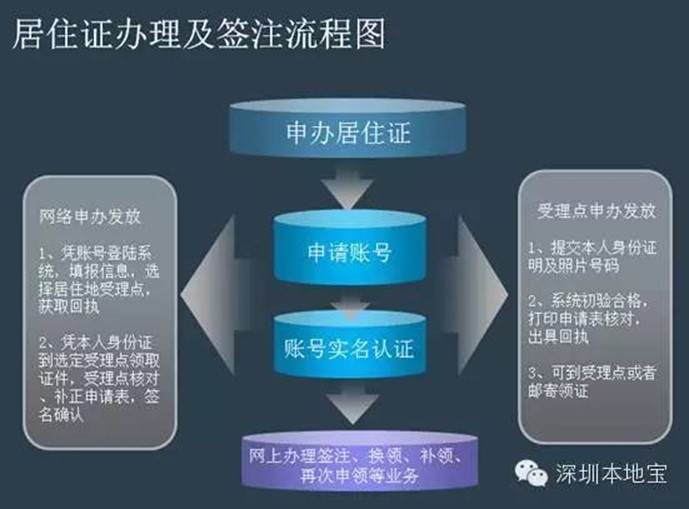 深圳居住證號(hào)碼查詢熱線號(hào)碼