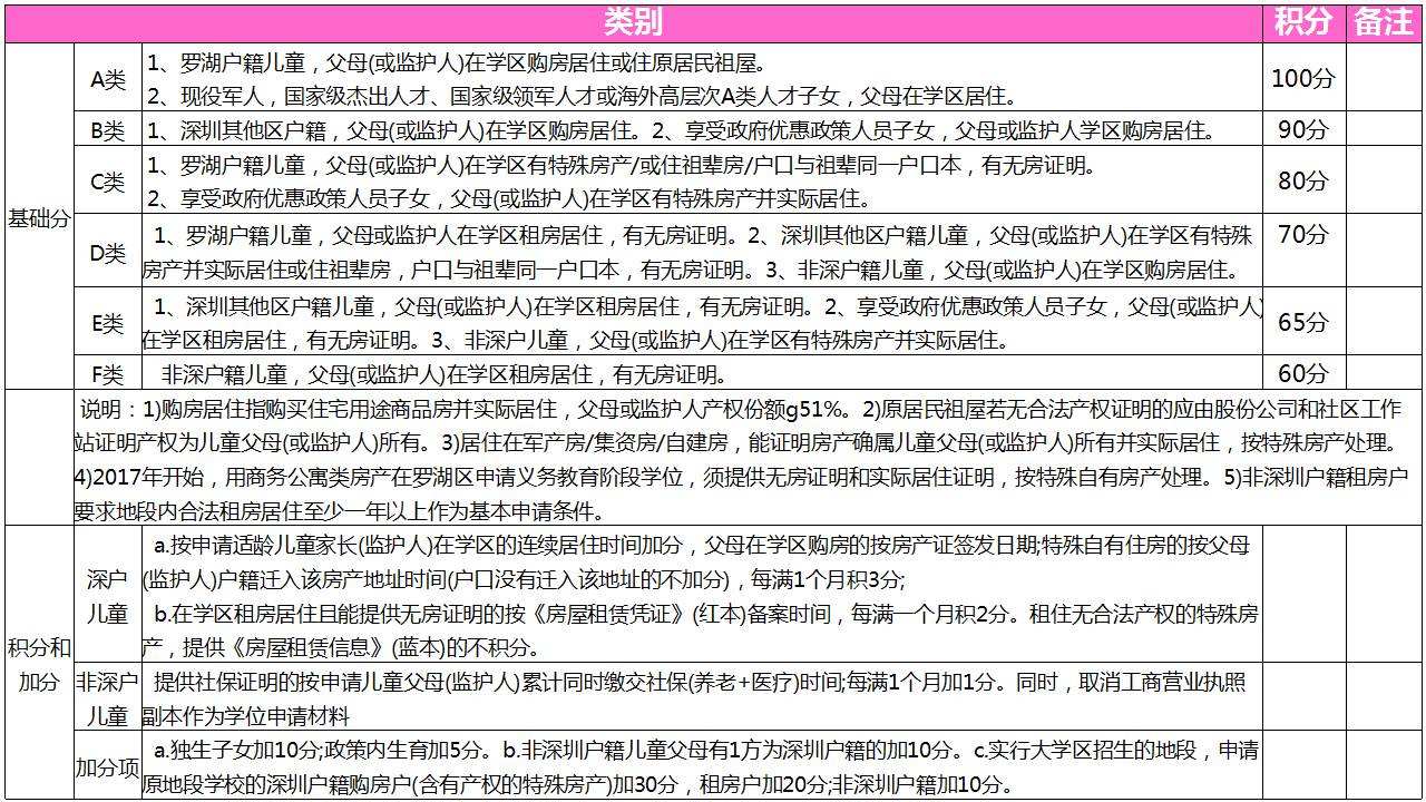 2020深圳積分入戶加分項目的簡單介紹 2020深圳積分入戶加分項目的簡單介紹 深圳積分入戶政策