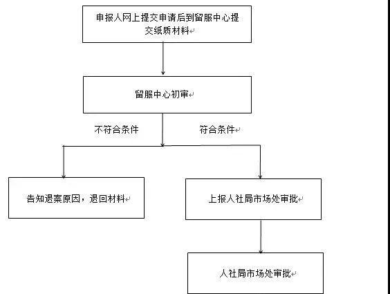 留學(xué)生落戶深圳的流程是怎么樣的呢？需要哪些資料呢？