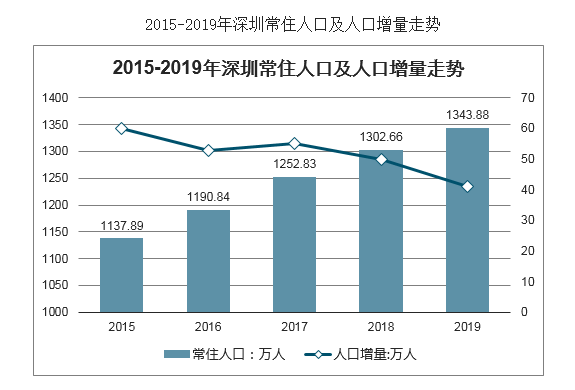 常住人口走勢(shì).png