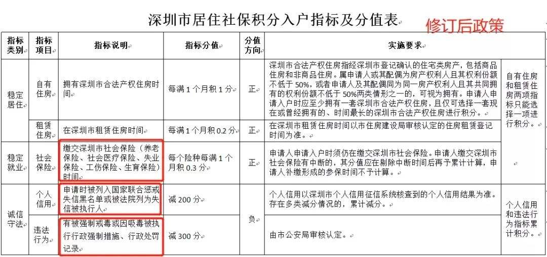 全日制本科入深戶條件(2020入深戶最新政策) 全日制本科入深戶條件(2020入深戶最新政策) 應屆畢業(yè)生入戶深圳