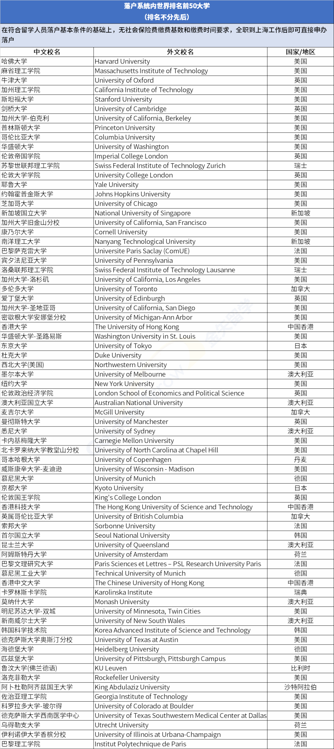 招收回國留學(xué)生的大學(xué)，海外留學(xué)生如何落戶上海