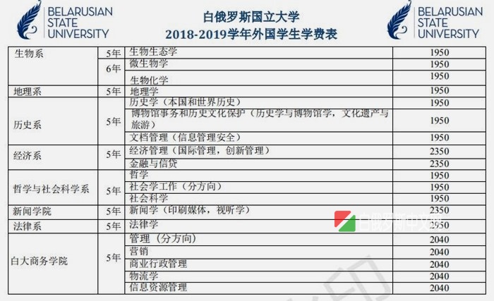 白俄羅斯國立大學本科研究生、博士專業(yè)表和雙學位介紹