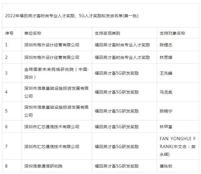 深圳高層次人才引進(jìn)消息：共8人獲得2022年福田英才薈獎(jiǎng)勵(lì)！