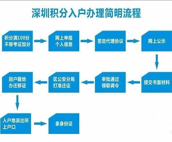 2020年深圳入戶積分不夠也能辦教您免費(fèi)入戶