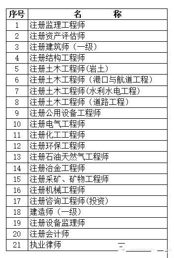 上海可積分的職稱目錄