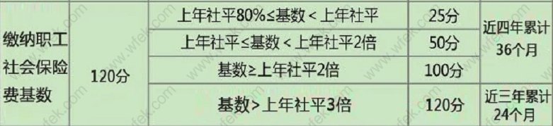 社?；鶖?shù)對上海居住證積分的影響