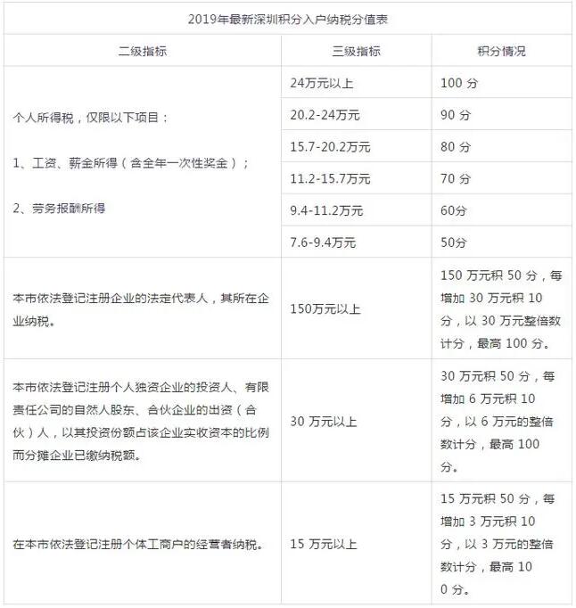 2020年深圳積分入戶的積分是怎么算的?新版算法來啦!