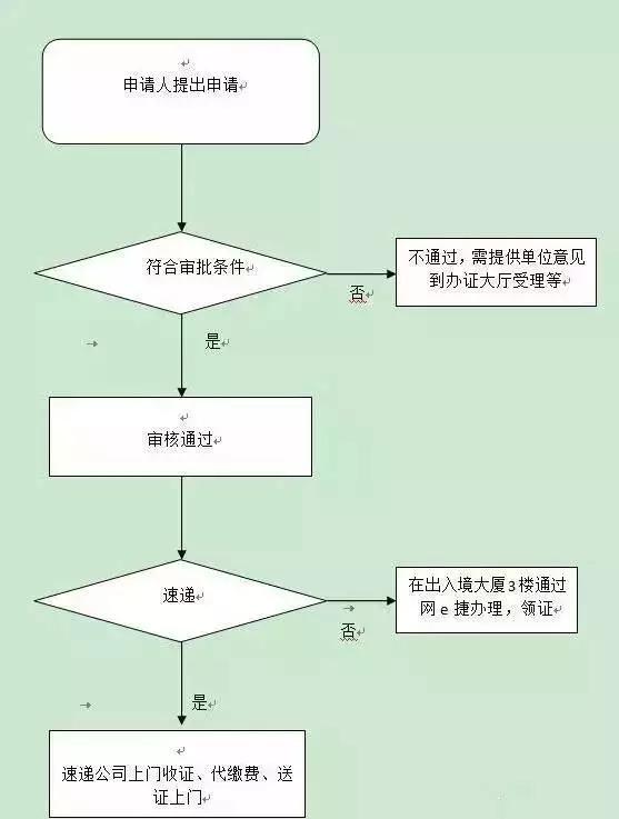 超詳細(xì)！港澳通行證辦理/續(xù)簽指南，異地戶籍不用回家辦！