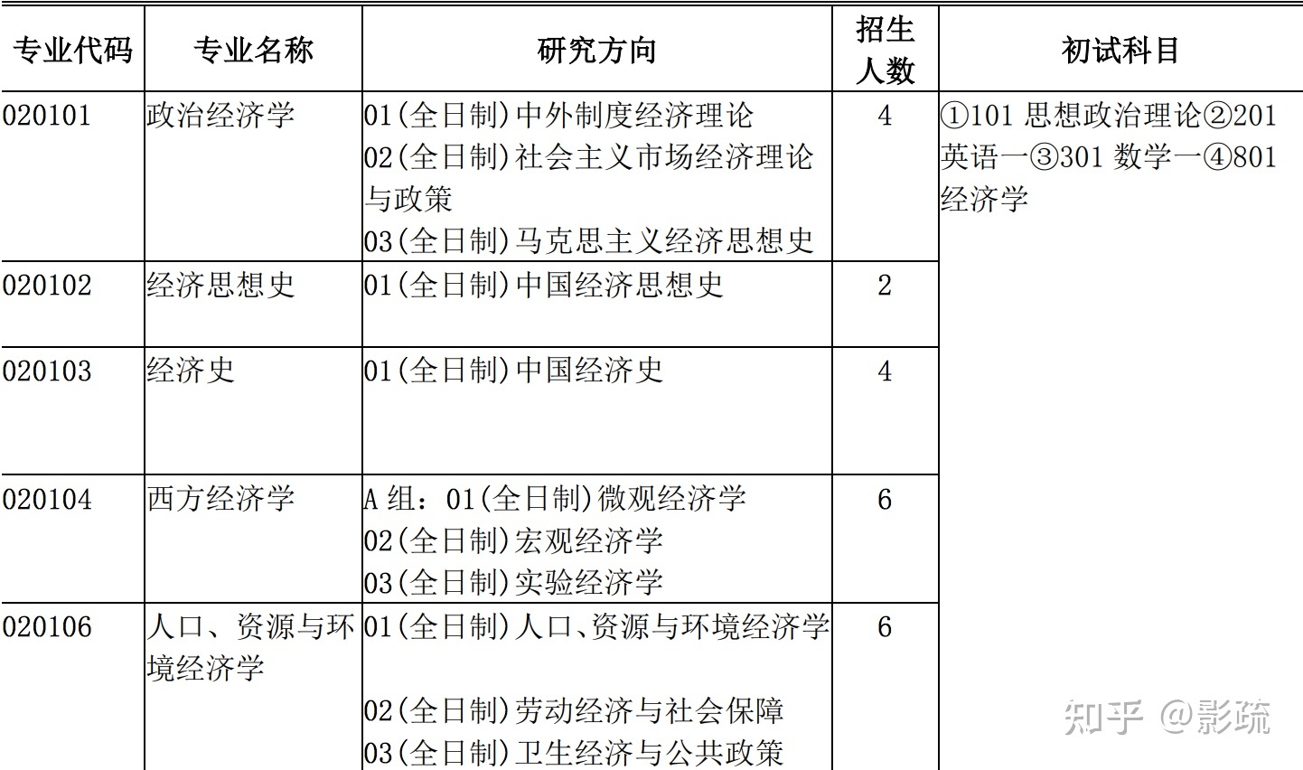 圖 1. 上海財(cái)經(jīng)大學(xué)的人口、資源與環(huán)境經(jīng)濟(jì)學(xué)初試科目