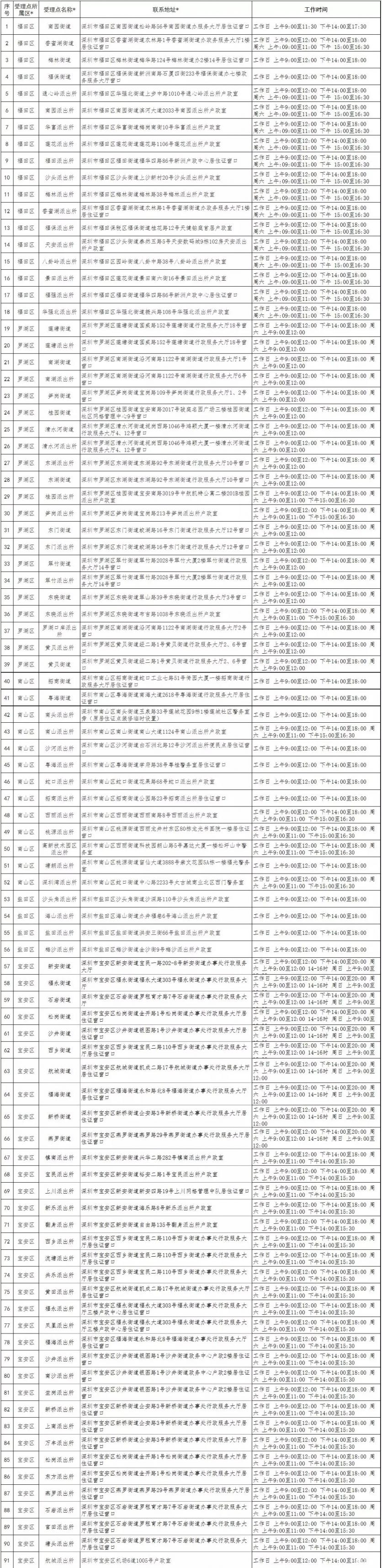 2019深圳居住證申請條件 辦理流程