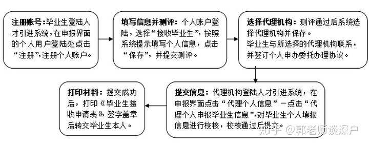 應(yīng)屆畢業(yè)生入戶深圳流程知乎的簡單介紹 應(yīng)屆畢業(yè)生入戶深圳流程知乎的簡單介紹 應(yīng)屆畢業(yè)生入戶深圳