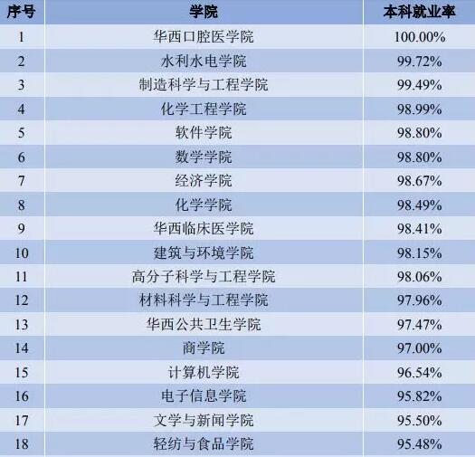 四川重本大學(xué)應(yīng)屆畢業(yè)生平均薪資公布 哪些行業(yè)最吃香