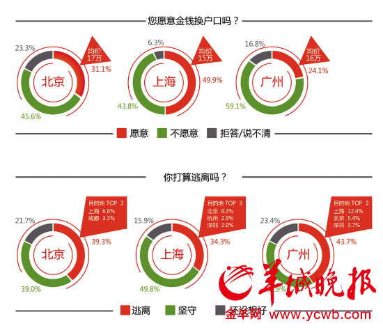 北上廣戶口“要價”90萬五成居民不愿賣