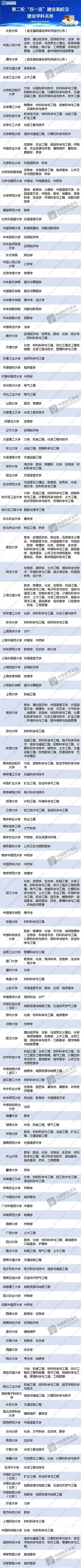 2022年，上海留學(xué)生落戶新增雙一流學(xué)校名單